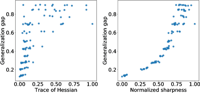 Figure 1 for Normalized Flat Minima: Exploring Scale Invariant Definition of Flat Minima for Neural Networks using PAC-Bayesian Analysis