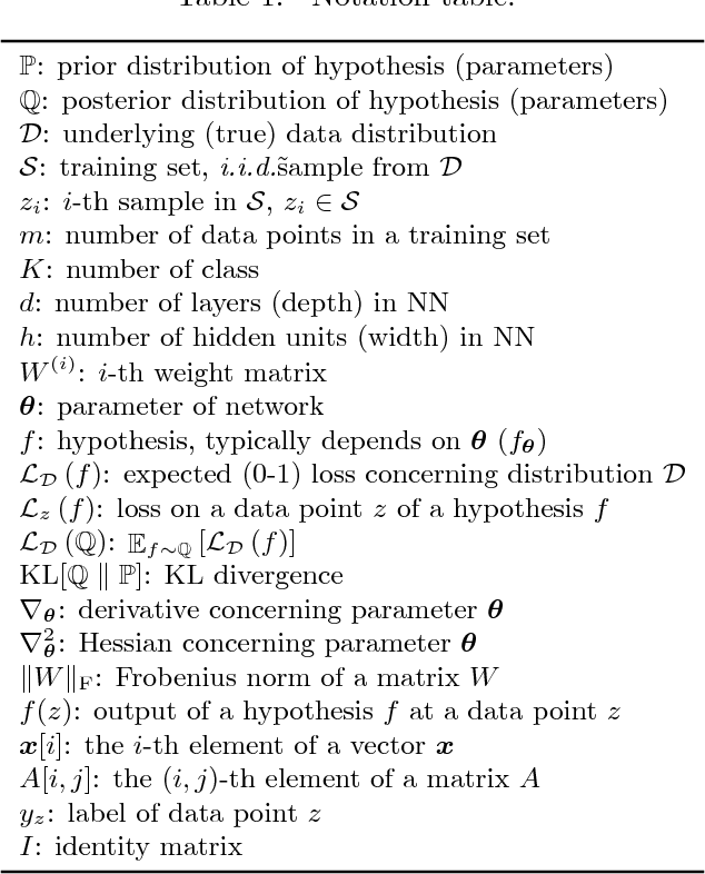 Figure 2 for Normalized Flat Minima: Exploring Scale Invariant Definition of Flat Minima for Neural Networks using PAC-Bayesian Analysis