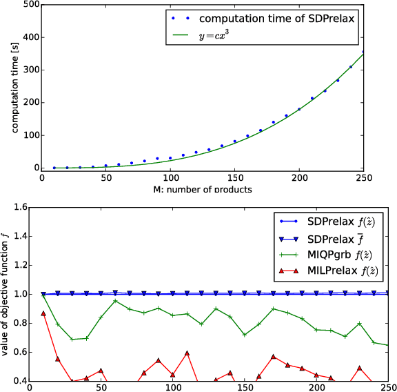 Figure 2 for Optimization Beyond Prediction: Prescriptive Price Optimization