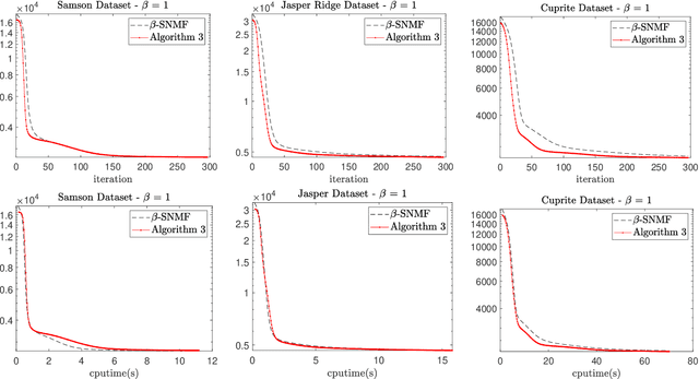 Figure 2 for Multiplicative Updates for NMF with $β$-Divergences under Disjoint Equality Constraints