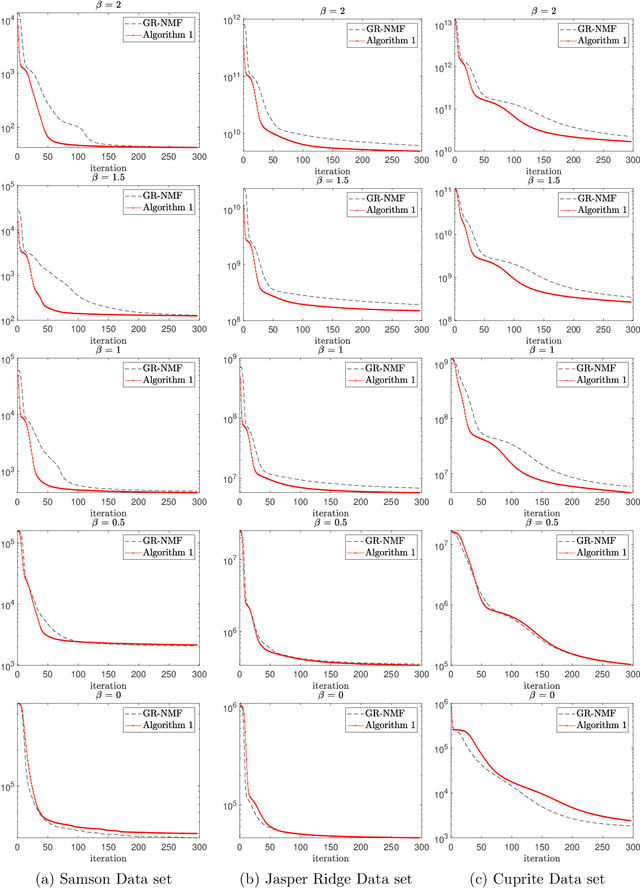 Figure 4 for Multiplicative Updates for NMF with $β$-Divergences under Disjoint Equality Constraints