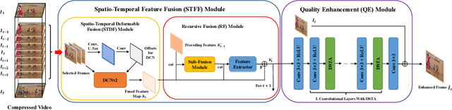 Figure 3 for Recursive Fusion and Deformable Spatiotemporal Attention for Video Compression Artifact Reduction