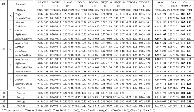 Figure 2 for Recursive Fusion and Deformable Spatiotemporal Attention for Video Compression Artifact Reduction