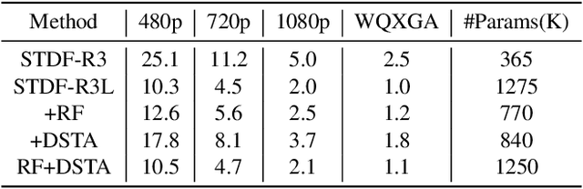 Figure 4 for Recursive Fusion and Deformable Spatiotemporal Attention for Video Compression Artifact Reduction