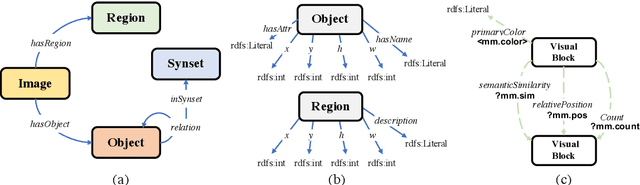 Figure 1 for VGStore: A Multimodal Extension to SPARQL for Querying RDF Scene Graph