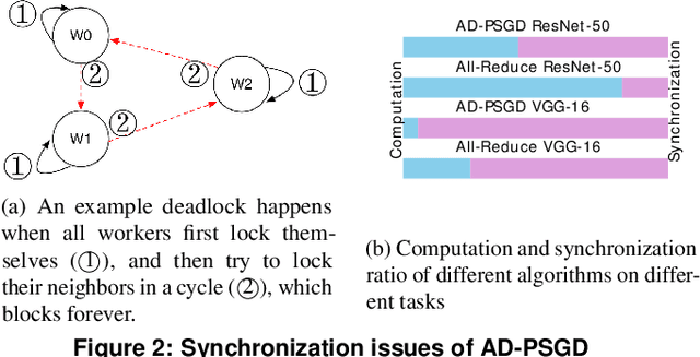 Figure 2 for Heterogeneity-Aware Asynchronous Decentralized Training