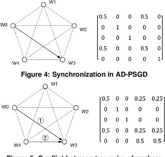 Figure 3 for Heterogeneity-Aware Asynchronous Decentralized Training