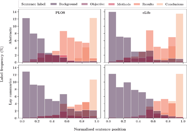 Figure 3 for Making Science Simple: Corpora for the Lay Summarisation of Scientific Literature