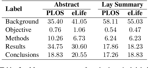 Figure 4 for Making Science Simple: Corpora for the Lay Summarisation of Scientific Literature