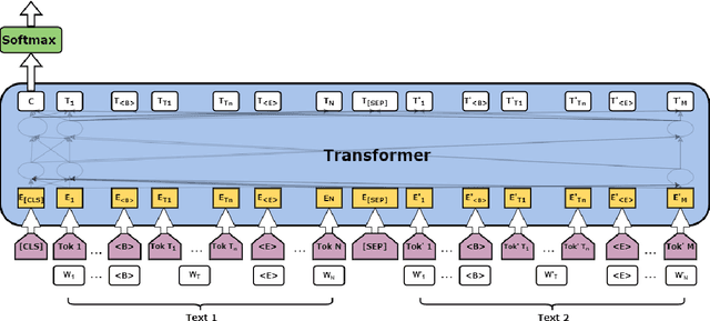 Figure 2 for TransWiC at SemEval-2021 Task 2: Transformer-based Multilingual and Cross-lingual Word-in-Context Disambiguation