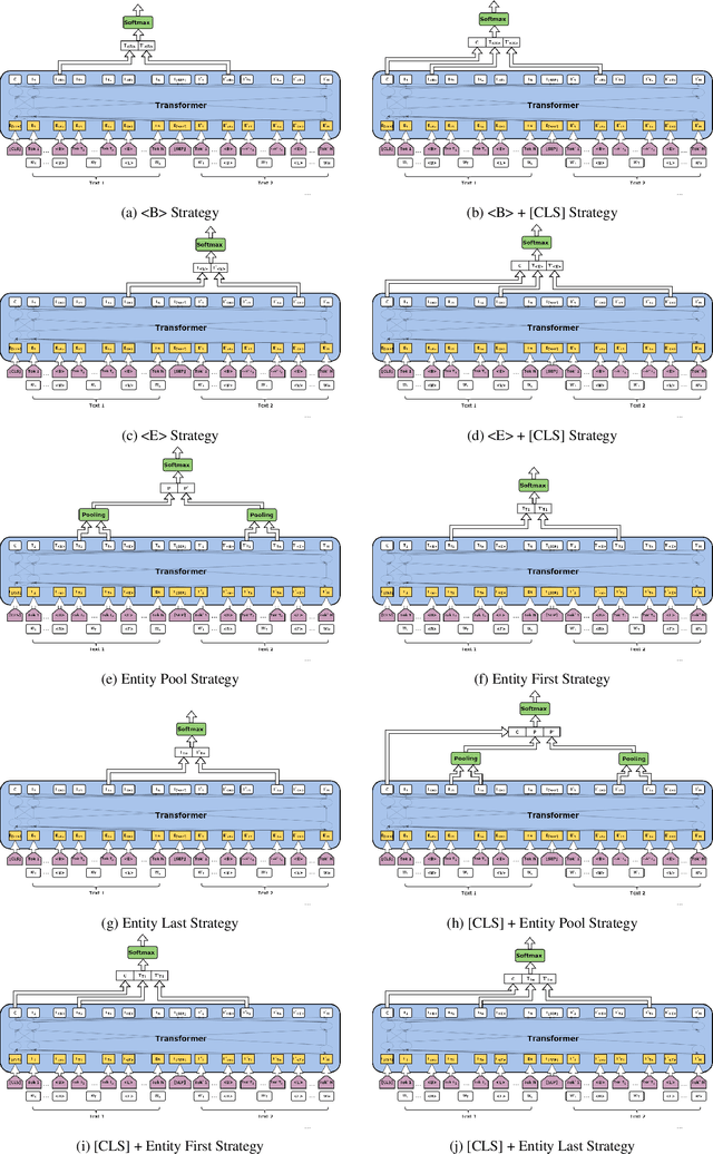 Figure 3 for TransWiC at SemEval-2021 Task 2: Transformer-based Multilingual and Cross-lingual Word-in-Context Disambiguation