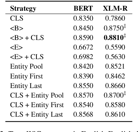 Figure 4 for TransWiC at SemEval-2021 Task 2: Transformer-based Multilingual and Cross-lingual Word-in-Context Disambiguation