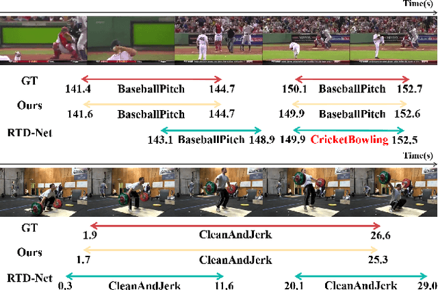 Figure 1 for Adaptive Perception Transformer for Temporal Action Localization