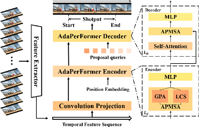 Figure 3 for Adaptive Perception Transformer for Temporal Action Localization