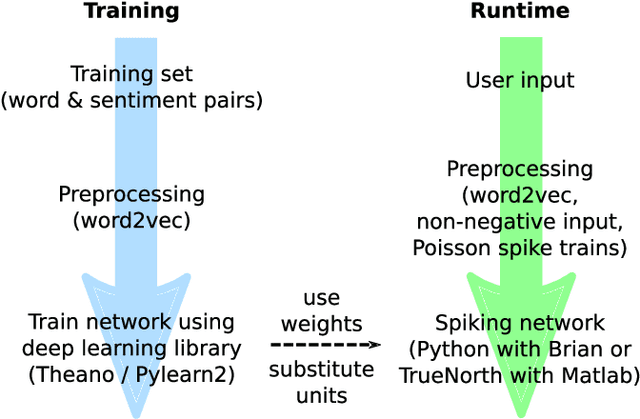 Figure 1 for TrueHappiness: Neuromorphic Emotion Recognition on TrueNorth