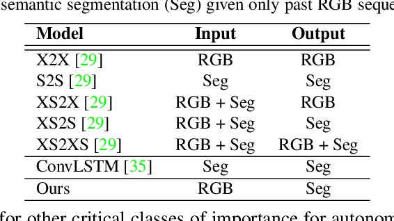 Figure 2 for Segmenting the Future