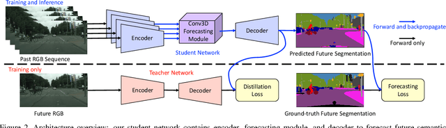 Figure 3 for Segmenting the Future