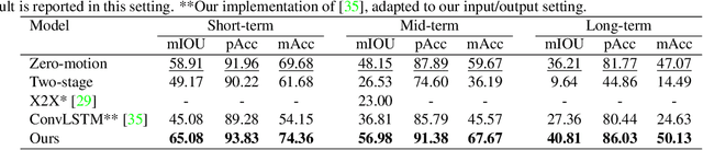 Figure 4 for Segmenting the Future