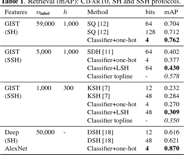 Figure 1 for How should we evaluate supervised hashing?