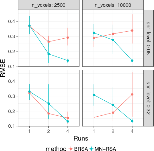 Figure 3 for Matrix-normal models for fMRI analysis