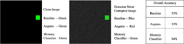 Figure 1 for Memory Classifiers: Two-stage Classification for Robustness in Machine Learning