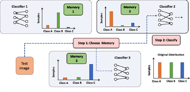 Figure 3 for Memory Classifiers: Two-stage Classification for Robustness in Machine Learning