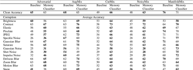 Figure 2 for Memory Classifiers: Two-stage Classification for Robustness in Machine Learning