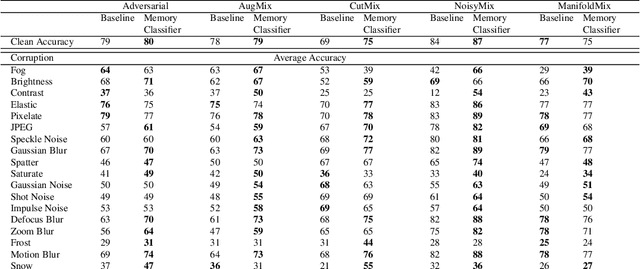 Figure 4 for Memory Classifiers: Two-stage Classification for Robustness in Machine Learning