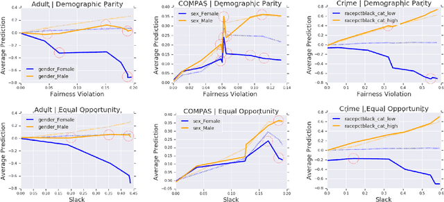 Figure 1 for Group-based Fair Learning Leads to Counter-intuitive Predictions
