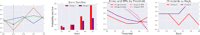 Figure 2 for Group-based Fair Learning Leads to Counter-intuitive Predictions