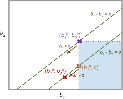 Figure 4 for Group-based Fair Learning Leads to Counter-intuitive Predictions