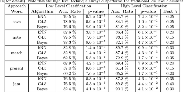 Figure 4 for Word sense disambiguation via high order of learning in complex networks