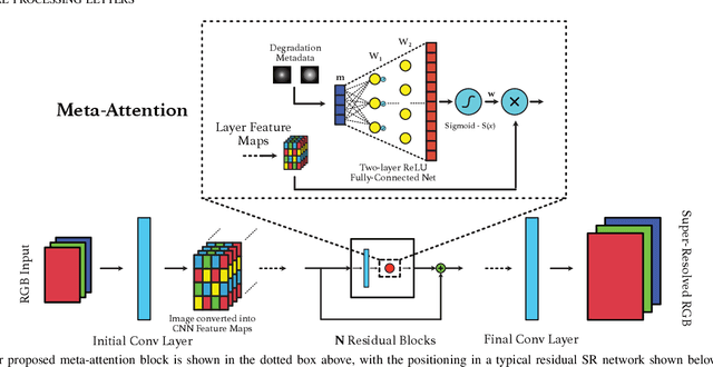 Figure 1 for Improving Super-Resolution Performance using Meta-Attention Layers