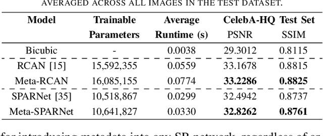 Figure 4 for Improving Super-Resolution Performance using Meta-Attention Layers