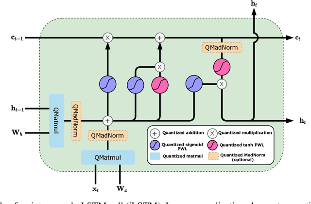 Figure 1 for iRNN: Integer-only Recurrent Neural Network