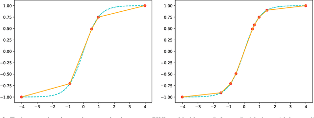 Figure 3 for iRNN: Integer-only Recurrent Neural Network