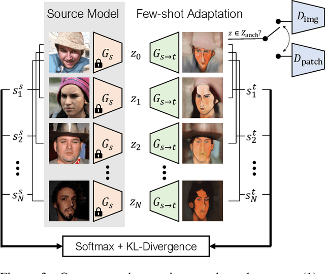 Figure 4 for Few-shot Image Generation via Cross-domain Correspondence