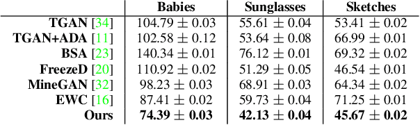 Figure 1 for Few-shot Image Generation via Cross-domain Correspondence