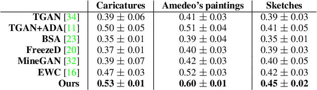 Figure 3 for Few-shot Image Generation via Cross-domain Correspondence