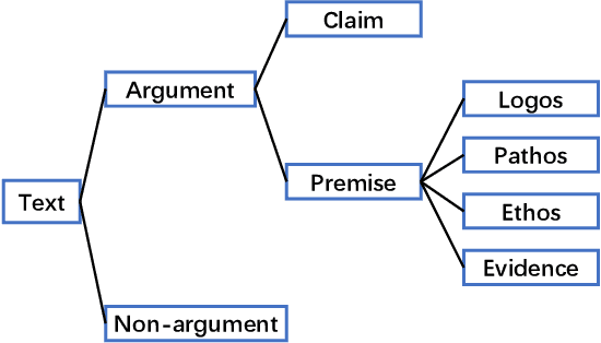 Figure 4 for Persua: A Visual Interactive System to Enhance the Persuasiveness of Arguments in Online Discussion