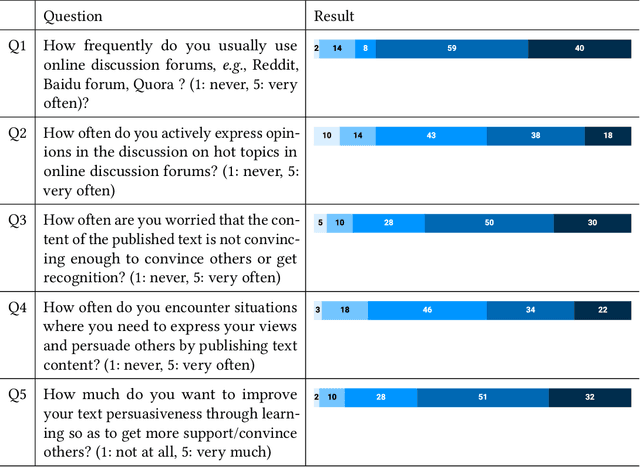 Figure 1 for Persua: A Visual Interactive System to Enhance the Persuasiveness of Arguments in Online Discussion