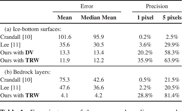 Figure 2 for Automatic Estimation of Ice Bottom Surfaces from Radar Imagery