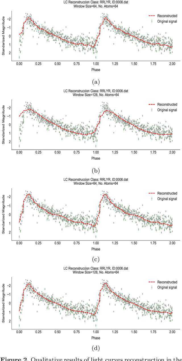 Figure 4 for An Algorithm for the Visualization of Relevant Patterns in Astronomical Light Curves