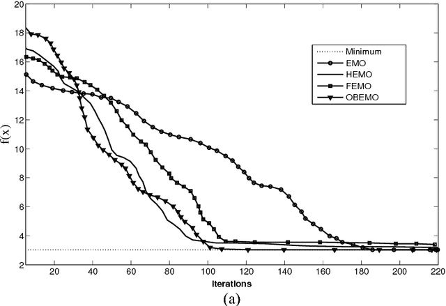 Figure 4 for Opposition Based ElectromagnetismLike for Global Optimization