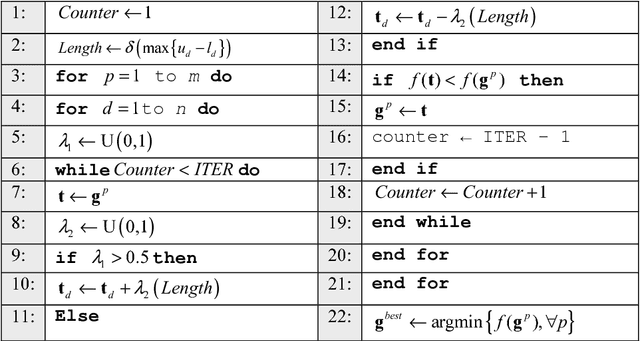 Figure 1 for Opposition Based ElectromagnetismLike for Global Optimization