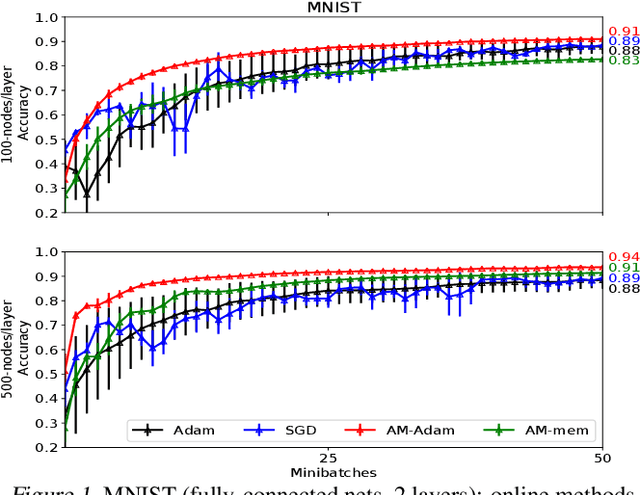 Figure 1 for Beyond Backprop: Online Alternating Minimization with Auxiliary Variables