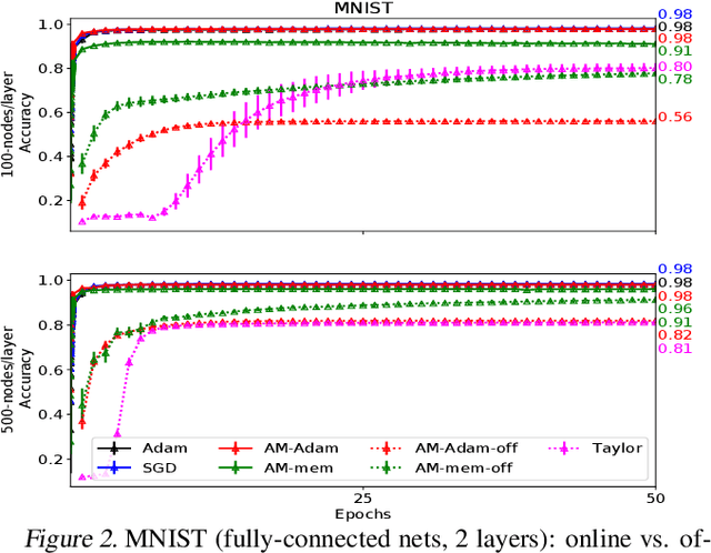 Figure 3 for Beyond Backprop: Online Alternating Minimization with Auxiliary Variables