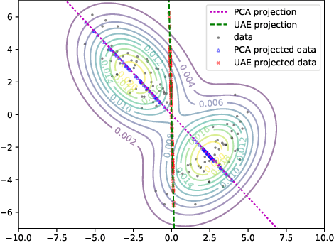 Figure 1 for Uncertainty Autoencoders: Learning Compressed Representations via Variational Information Maximization