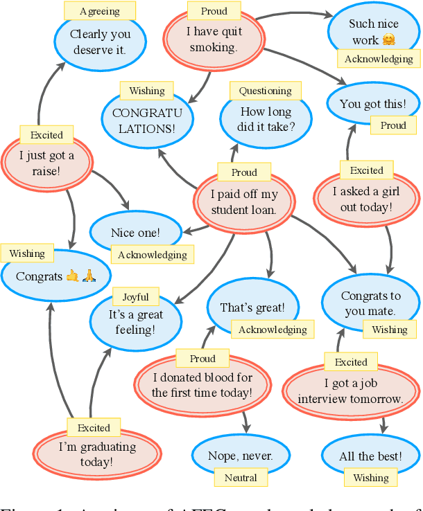 Figure 1 for AFEC: A Knowledge Graph Capturing Social Intelligence in Casual Conversations