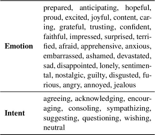 Figure 2 for AFEC: A Knowledge Graph Capturing Social Intelligence in Casual Conversations